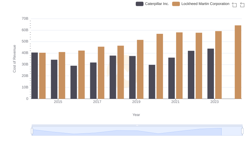 Cost Insights: Breaking Down Caterpillar Inc. and Lockheed Martin Corporation's Expenses