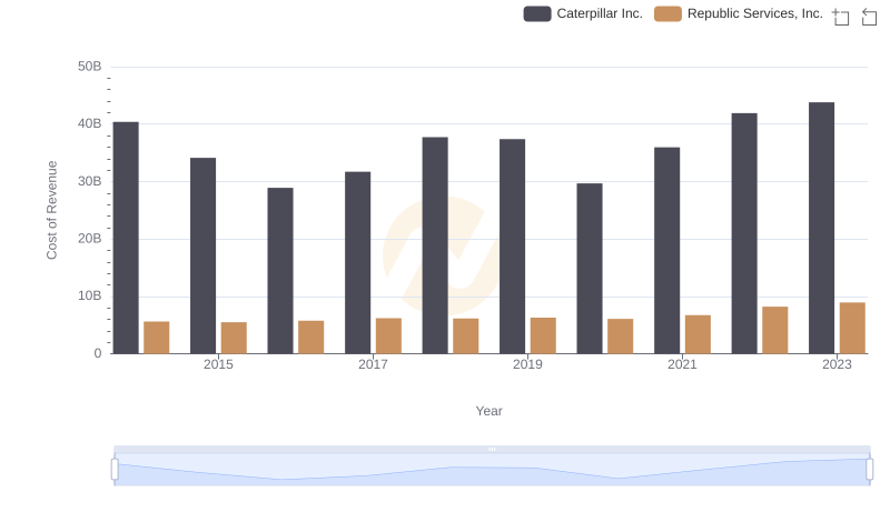 Cost Insights: Breaking Down Caterpillar Inc. and Republic Services, Inc.'s Expenses