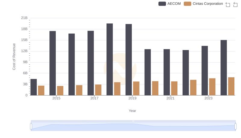 Cost Insights: Breaking Down Cintas Corporation and AECOM's Expenses