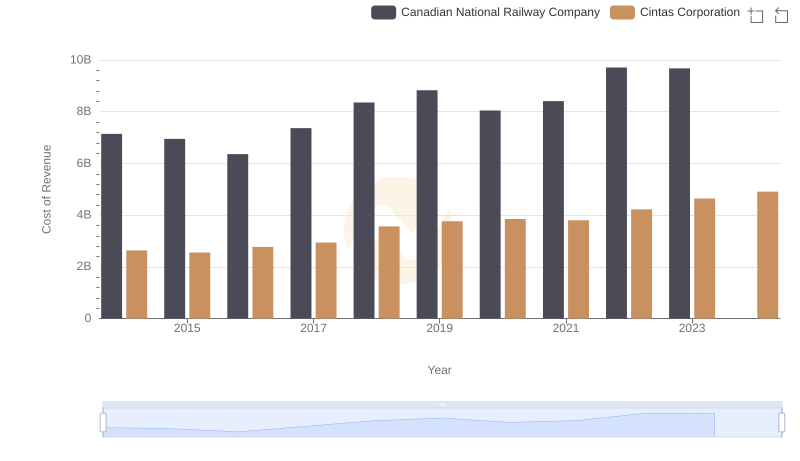 Cost Insights: Breaking Down Cintas Corporation and Canadian National Railway Company's Expenses