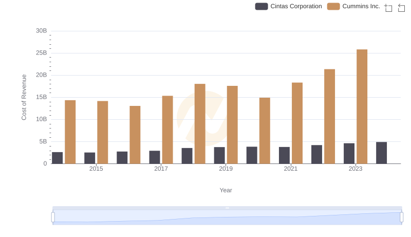 Cost Insights: Breaking Down Cintas Corporation and Cummins Inc.'s Expenses