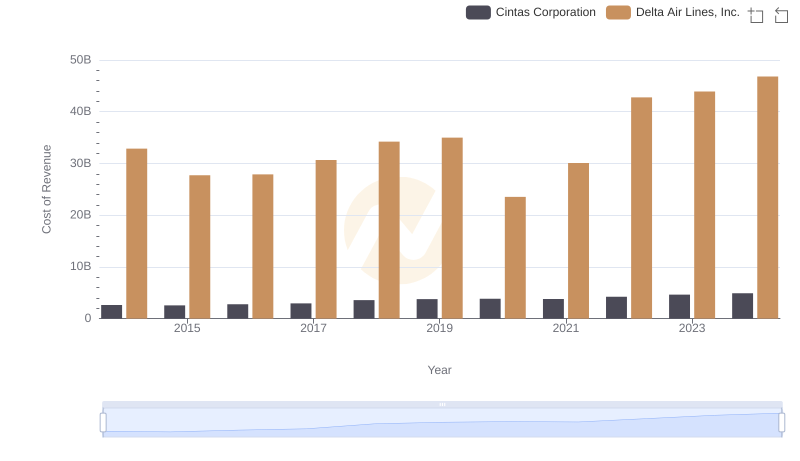 Cost Insights: Breaking Down Cintas Corporation and Delta Air Lines, Inc.'s Expenses