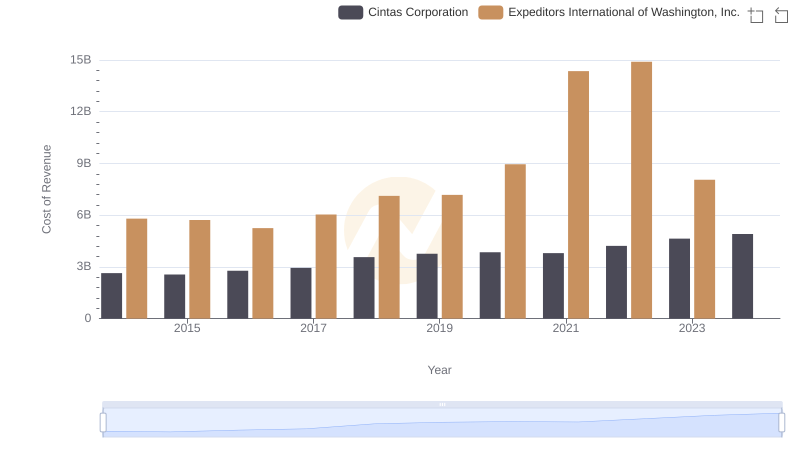 Cost Insights: Breaking Down Cintas Corporation and Expeditors International of Washington, Inc.'s Expenses