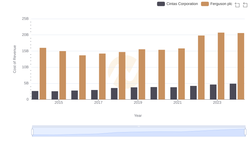 Cost Insights: Breaking Down Cintas Corporation and Ferguson plc's Expenses