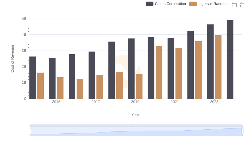 Cost Insights: Breaking Down Cintas Corporation and Ingersoll Rand Inc.'s Expenses