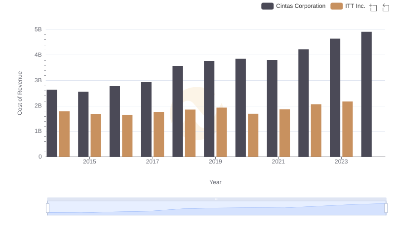 Cost Insights: Breaking Down Cintas Corporation and ITT Inc.'s Expenses