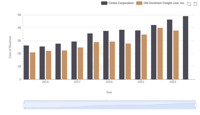 Cost Insights: Breaking Down Cintas Corporation and Old Dominion Freight Line, Inc.'s Expenses