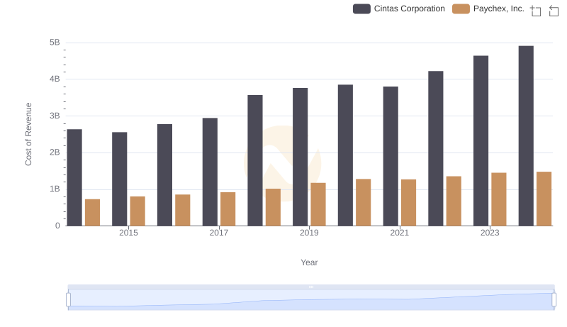 Cost Insights: Breaking Down Cintas Corporation and Paychex, Inc.'s Expenses