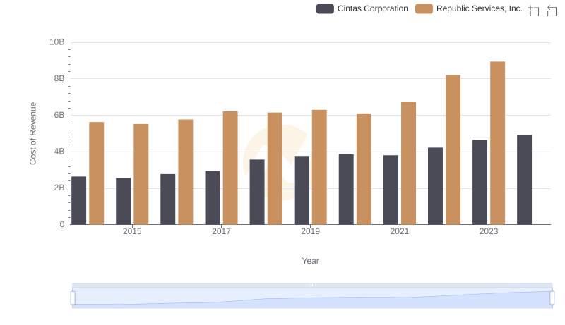 Cost Insights: Breaking Down Cintas Corporation and Republic Services, Inc.'s Expenses