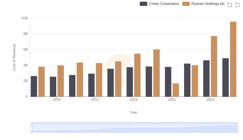Cost Insights: Breaking Down Cintas Corporation and Ryanair Holdings plc's Expenses