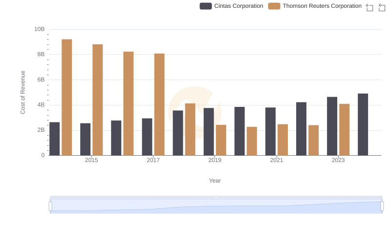 Cost Insights: Breaking Down Cintas Corporation and Thomson Reuters Corporation's Expenses