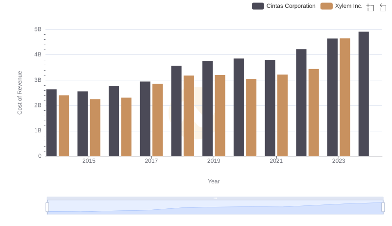 Cost Insights: Breaking Down Cintas Corporation and Xylem Inc.'s Expenses
