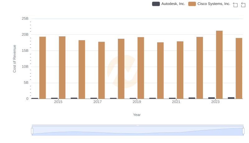 Cost Insights: Breaking Down Cisco Systems, Inc. and Autodesk, Inc.'s Expenses