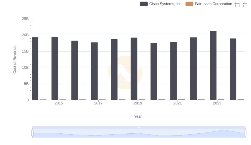 Cost Insights: Breaking Down Cisco Systems, Inc. and Fair Isaac Corporation's Expenses