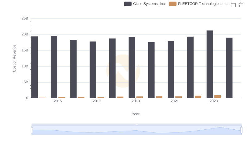 Cost Insights: Breaking Down Cisco Systems, Inc. and FLEETCOR Technologies, Inc.'s Expenses