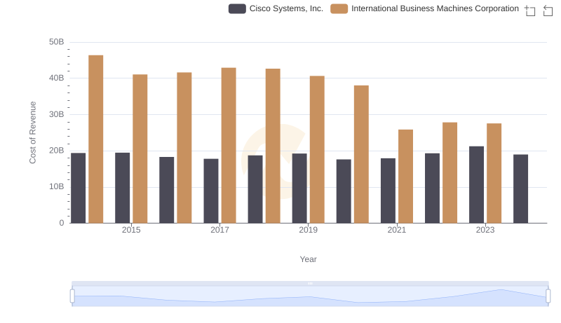 Cost Insights: Breaking Down Cisco Systems, Inc. and International Business Machines Corporation's Expenses