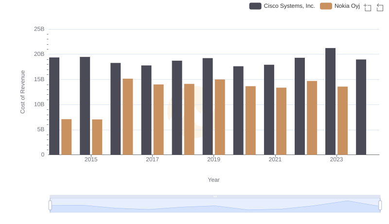Cost Insights: Breaking Down Cisco Systems, Inc. and Nokia Oyj's Expenses