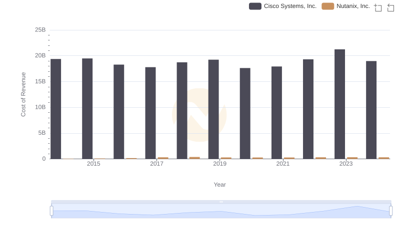 Cost Insights: Breaking Down Cisco Systems, Inc. and Nutanix, Inc.'s Expenses