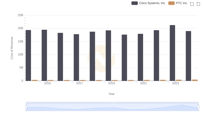 Cost Insights: Breaking Down Cisco Systems, Inc. and PTC Inc.'s Expenses