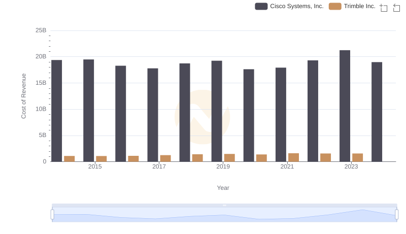 Cost Insights: Breaking Down Cisco Systems, Inc. and Trimble Inc.'s Expenses