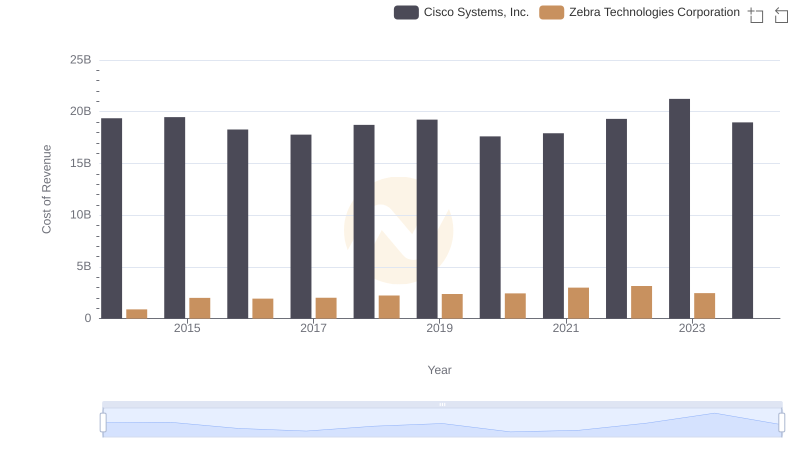 Cost Insights: Breaking Down Cisco Systems, Inc. and Zebra Technologies Corporation's Expenses