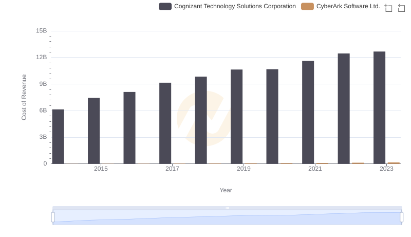 Cost Insights: Breaking Down Cognizant Technology Solutions Corporation and CyberArk Software Ltd.'s Expenses