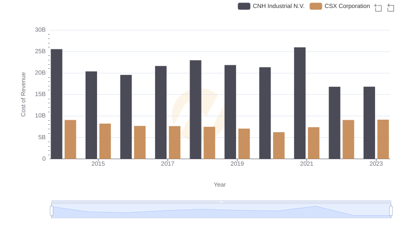 Cost Insights: Breaking Down CSX Corporation and CNH Industrial N.V.'s Expenses