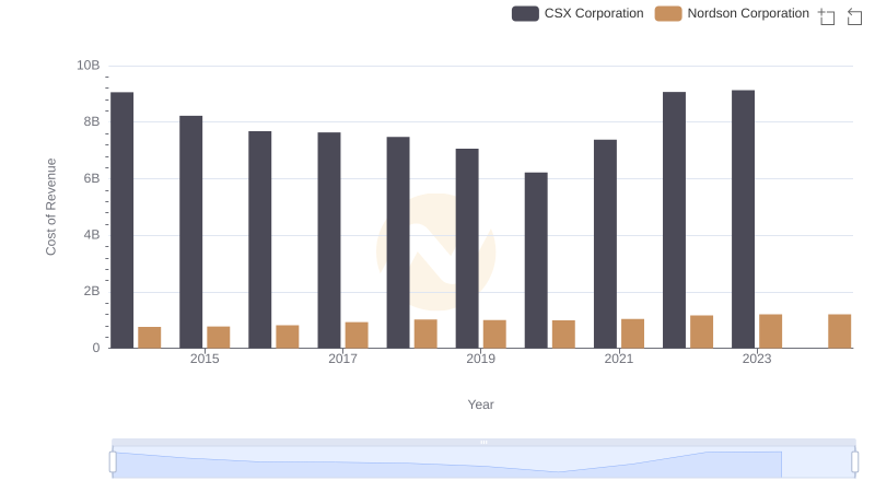 Cost Insights: Breaking Down CSX Corporation and Nordson Corporation's Expenses