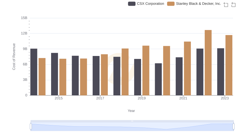 Cost Insights: Breaking Down CSX Corporation and Stanley Black & Decker, Inc.'s Expenses