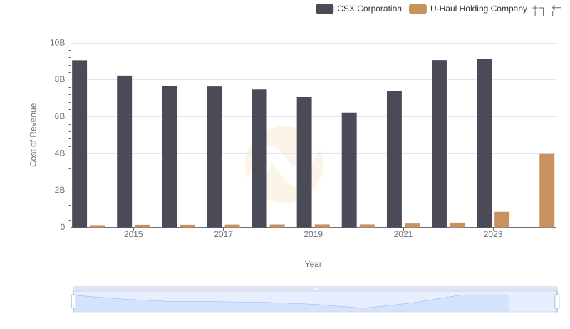 Cost Insights: Breaking Down CSX Corporation and U-Haul Holding Company's Expenses
