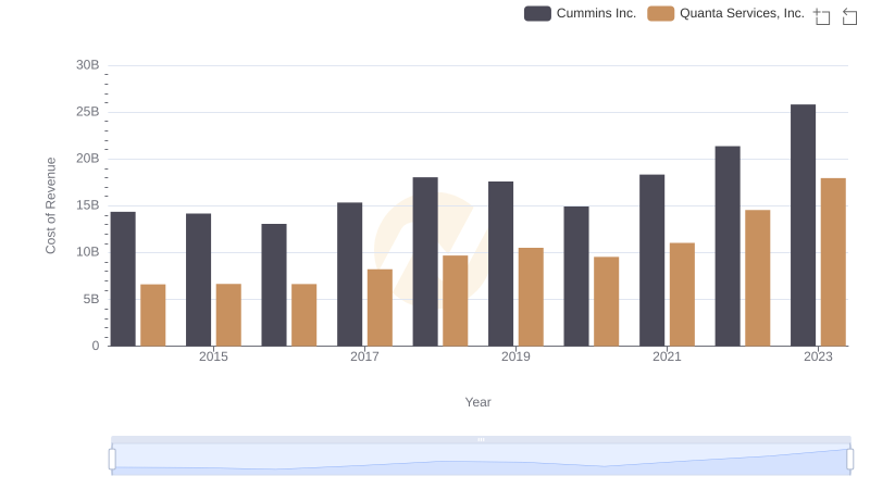 Cost Insights: Breaking Down Cummins Inc. and Quanta Services, Inc.'s Expenses