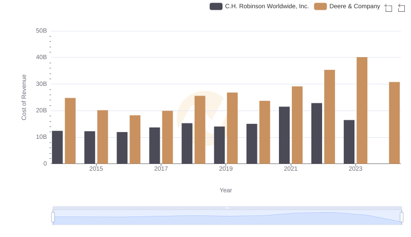 Cost Insights: Breaking Down Deere & Company and C.H. Robinson Worldwide, Inc.'s Expenses
