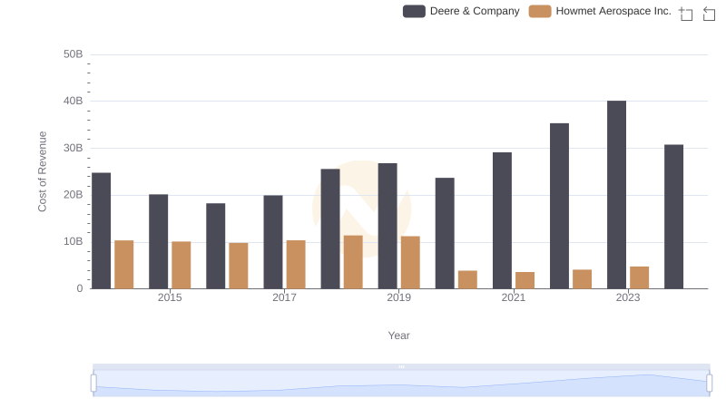 Cost Insights: Breaking Down Deere & Company and Howmet Aerospace Inc.'s Expenses