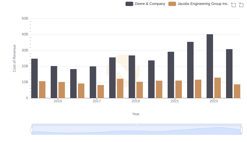Cost Insights: Breaking Down Deere & Company and Jacobs Engineering Group Inc.'s Expenses