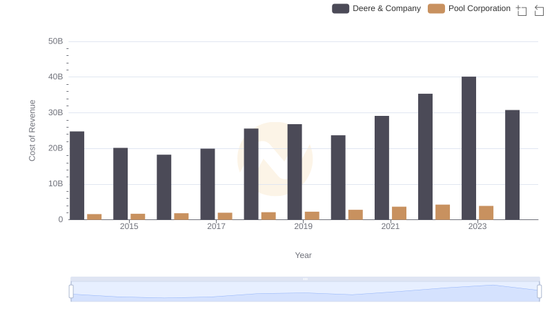 Cost Insights: Breaking Down Deere & Company and Pool Corporation's Expenses