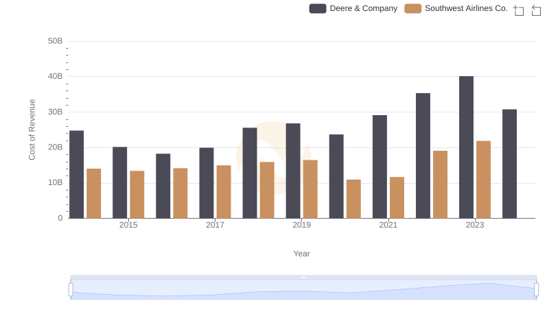 Cost Insights: Breaking Down Deere & Company and Southwest Airlines Co.'s Expenses
