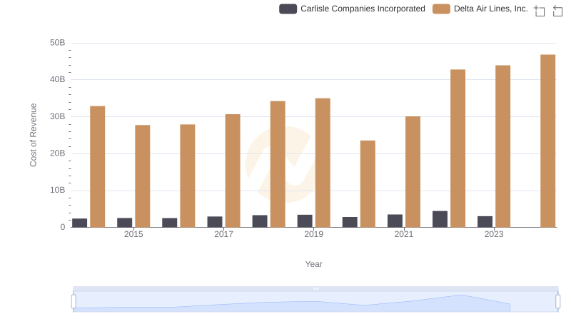 Cost Insights: Breaking Down Delta Air Lines, Inc. and Carlisle Companies Incorporated's Expenses
