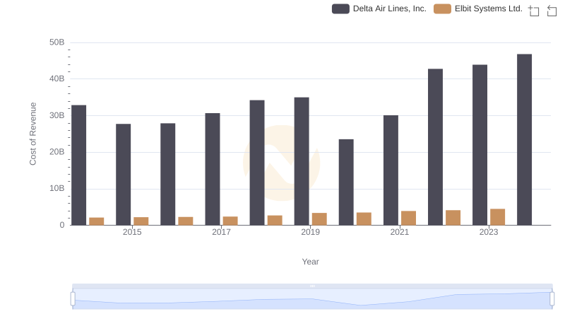 Cost Insights: Breaking Down Delta Air Lines, Inc. and Elbit Systems Ltd.'s Expenses