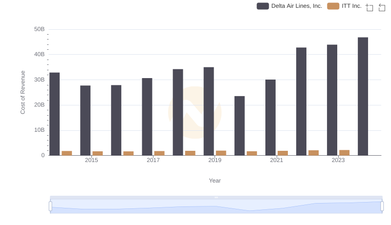 Cost Insights: Breaking Down Delta Air Lines, Inc. and ITT Inc.'s Expenses