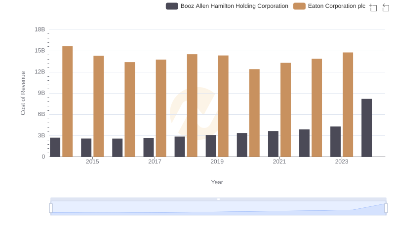 Cost Insights: Breaking Down Eaton Corporation plc and Booz Allen Hamilton Holding Corporation's Expenses