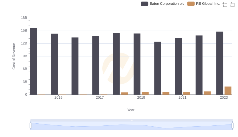Cost Insights: Breaking Down Eaton Corporation plc and RB Global, Inc.'s Expenses