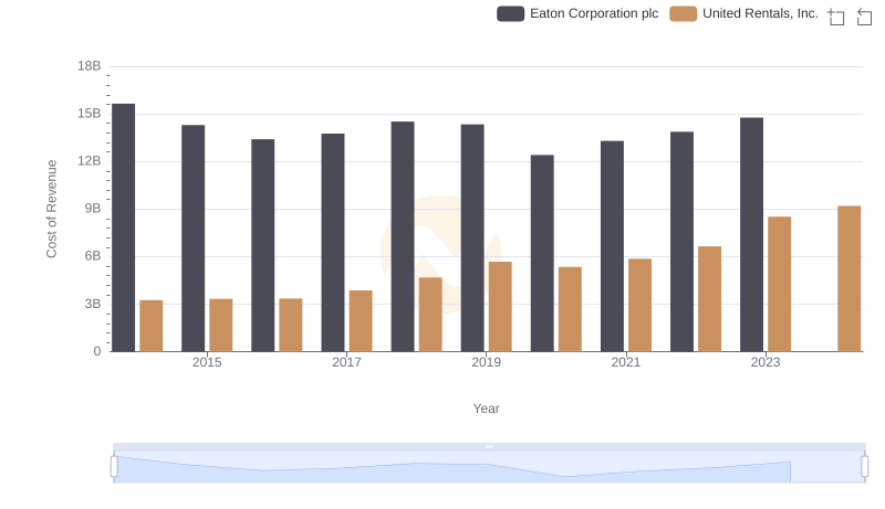 Cost Insights: Breaking Down Eaton Corporation plc and United Rentals, Inc.'s Expenses