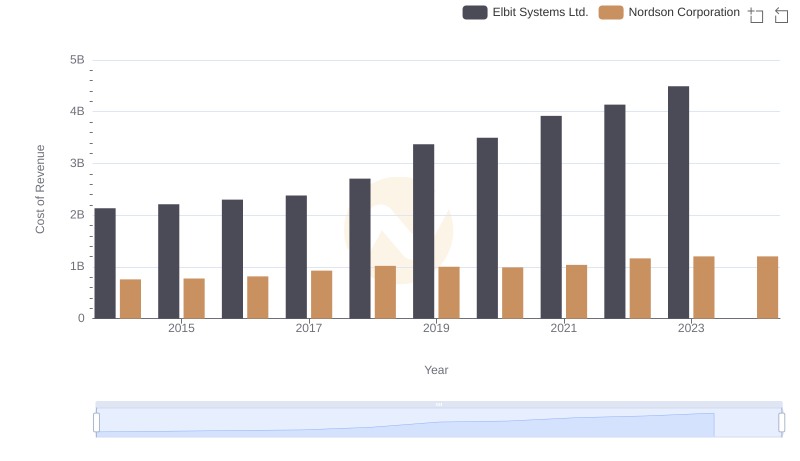 Cost Insights: Breaking Down Elbit Systems Ltd. and Nordson Corporation's Expenses