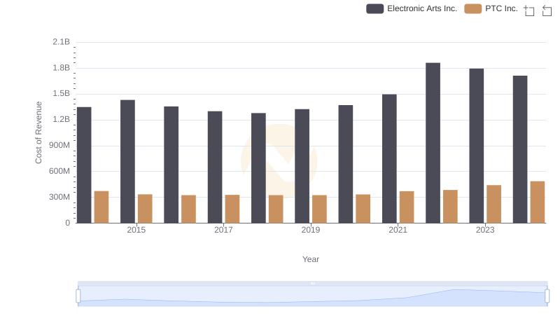 Cost Insights: Breaking Down Electronic Arts Inc. and PTC Inc.'s Expenses