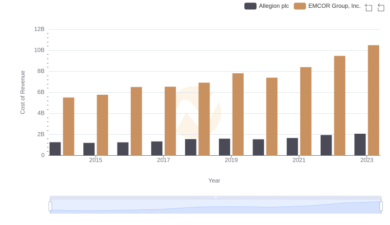 Cost Insights: Breaking Down EMCOR Group, Inc. and Allegion plc's Expenses