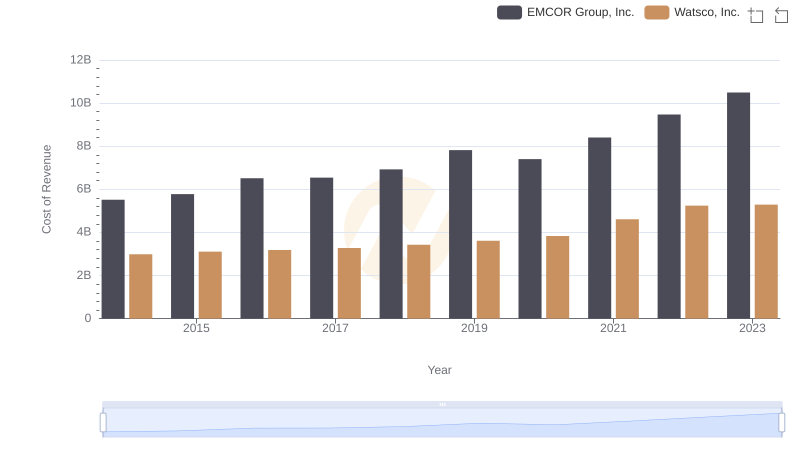 Cost Insights: Breaking Down EMCOR Group, Inc. and Watsco, Inc.'s Expenses