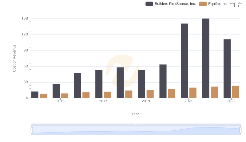 Cost Insights: Breaking Down Equifax Inc. and Builders FirstSource, Inc.'s Expenses