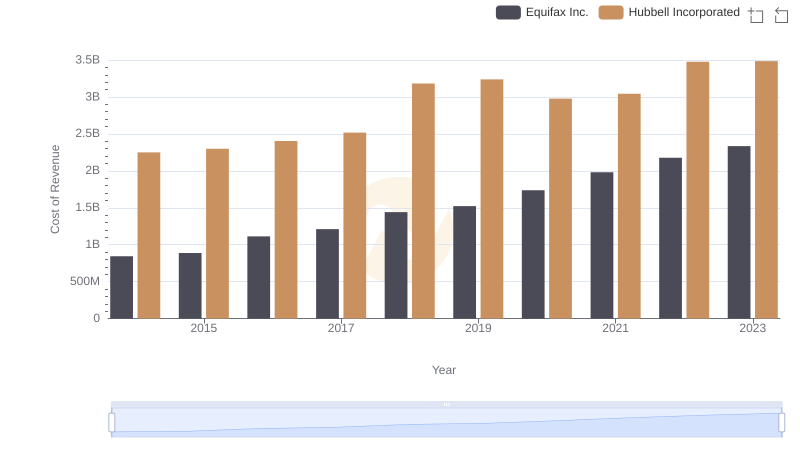 Cost Insights: Breaking Down Equifax Inc. and Hubbell Incorporated's Expenses