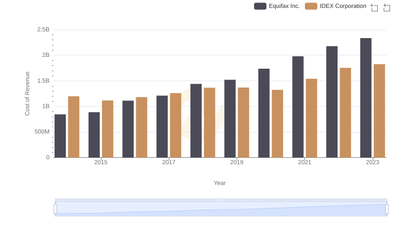Cost Insights: Breaking Down Equifax Inc. and IDEX Corporation's Expenses