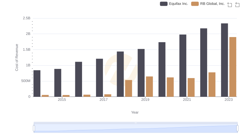 Cost Insights: Breaking Down Equifax Inc. and RB Global, Inc.'s Expenses